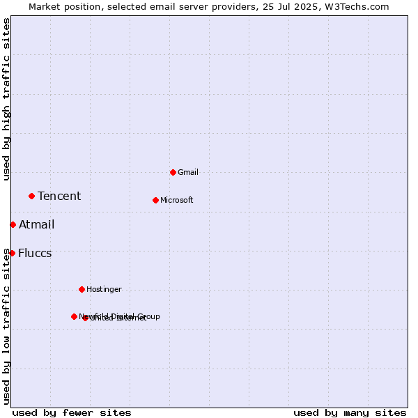 Market position of Tencent vs. Atmail vs. Fluccs