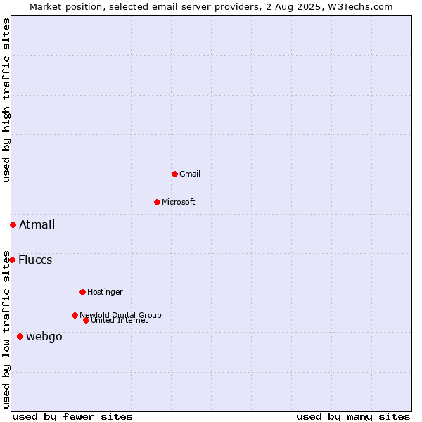 Market position of webgo vs. Atmail vs. Fluccs