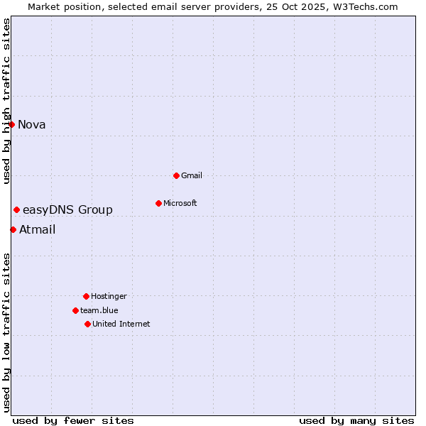 Market position of easyDNS Group vs. Atmail vs. Nova