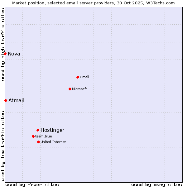 Market position of Hostinger vs. Atmail vs. Nova