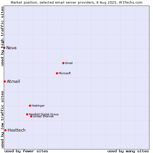 Market position of Hosttech vs. Atmail vs. Nova