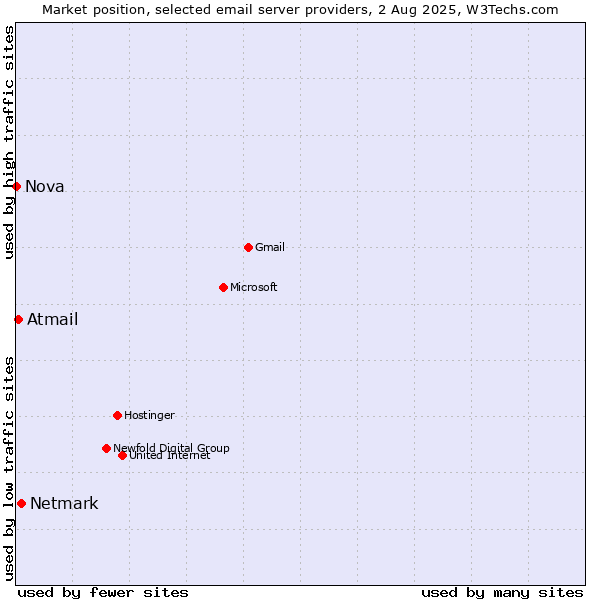 Market position of Netmark vs. Atmail vs. Nova