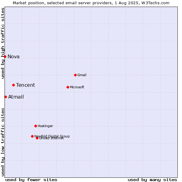 Market position of Tencent vs. Atmail vs. Nova