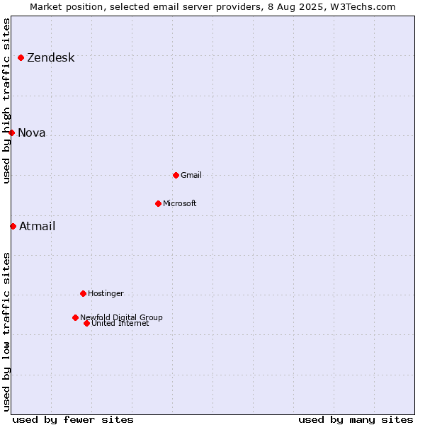 Market position of Zendesk vs. Atmail vs. Nova