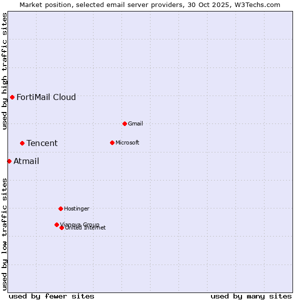 Market position of Tencent vs. FortiMail Cloud vs. Atmail