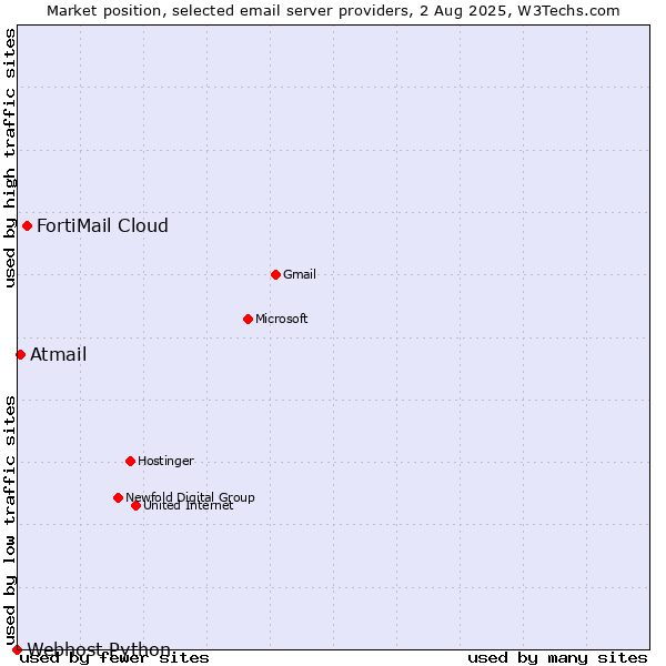 Market position of FortiMail Cloud vs. Atmail vs. Webhost Python