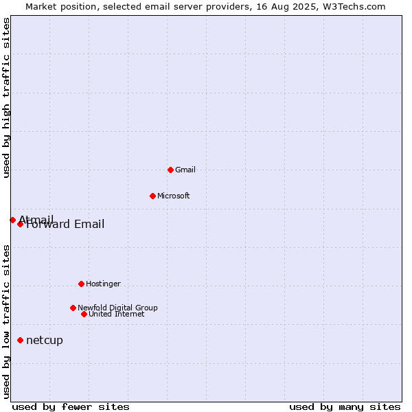 Market position of Forward Email vs. netcup vs. Atmail
