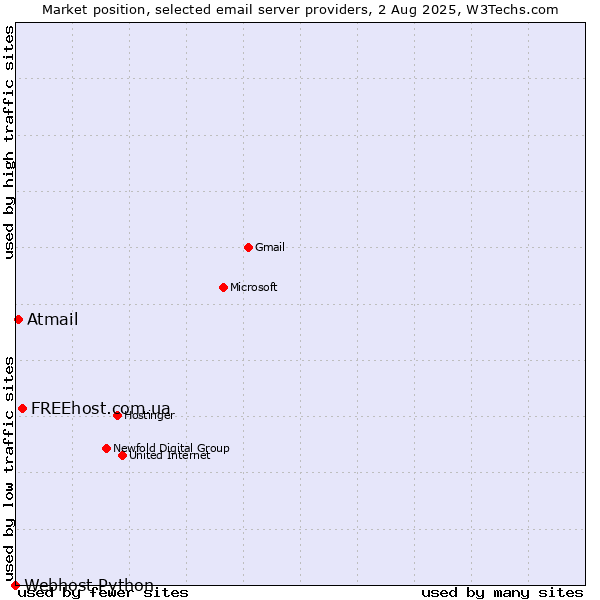 Market position of FREEhost.com.ua vs. Atmail vs. Webhost Python