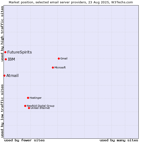 Market position of IBM vs. FutureSpirits vs. Atmail
