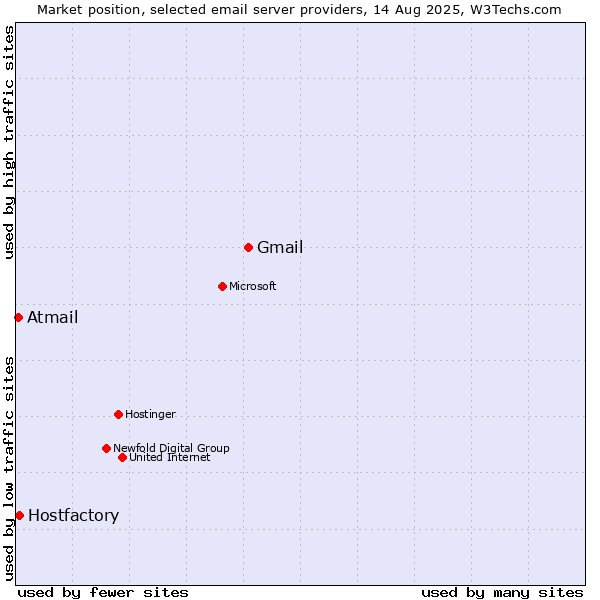 Market position of Gmail vs. Hostfactory vs. Atmail