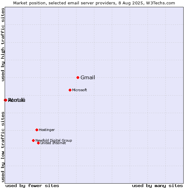 Market position of Gmail vs. Atmail vs. Root.lu