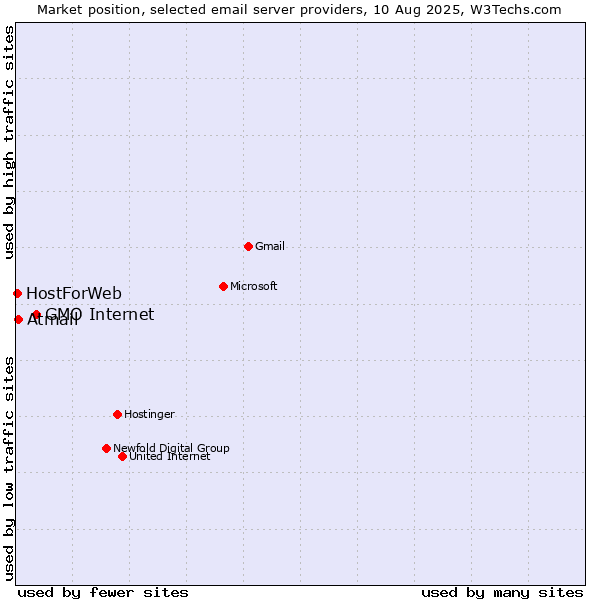 Market position of GMO Internet vs. Atmail vs. HostForWeb