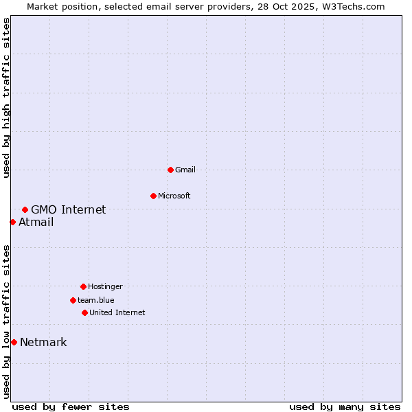 Market position of GMO Internet vs. Netmark vs. Atmail