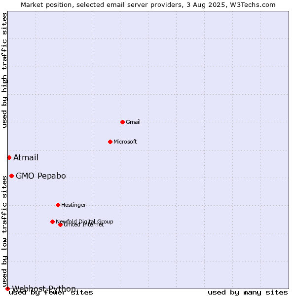 Market position of GMO Pepabo vs. Atmail vs. Webhost Python