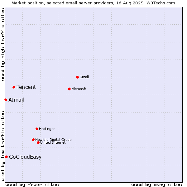 Market position of Tencent vs. GoCloudEasy vs. Atmail