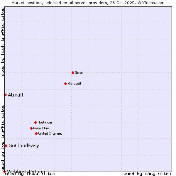 Market position of GoCloudEasy vs. Atmail vs. Webhost Python