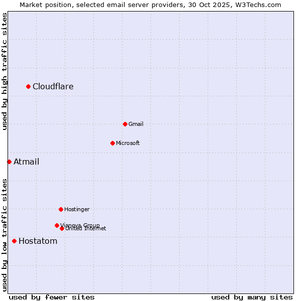 Market position of Cloudflare vs. Hostatom vs. Atmail