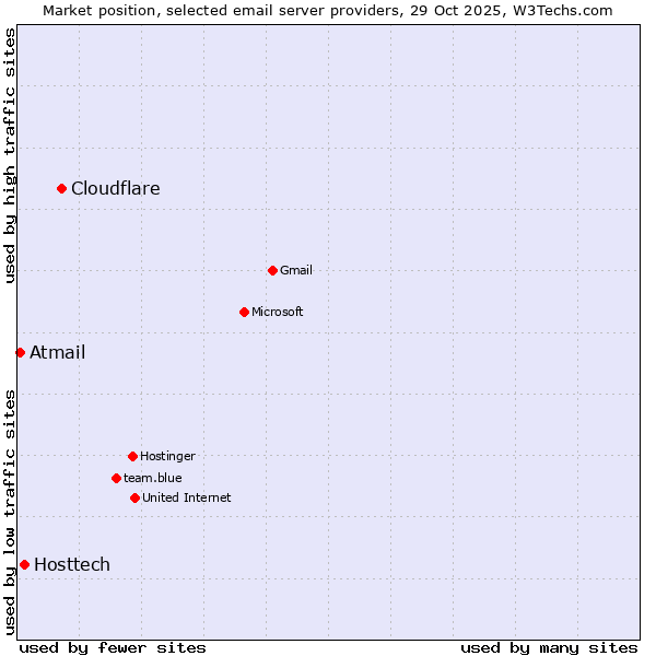 Market position of Cloudflare vs. Hosttech vs. Atmail