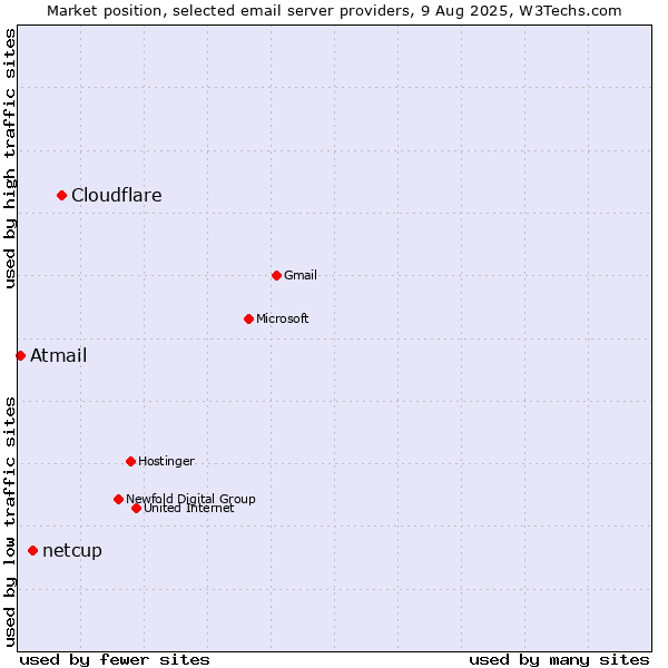 Market position of Cloudflare vs. netcup vs. Atmail