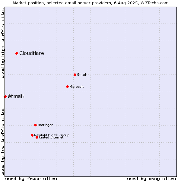 Market position of Cloudflare vs. Atmail vs. Root.lu