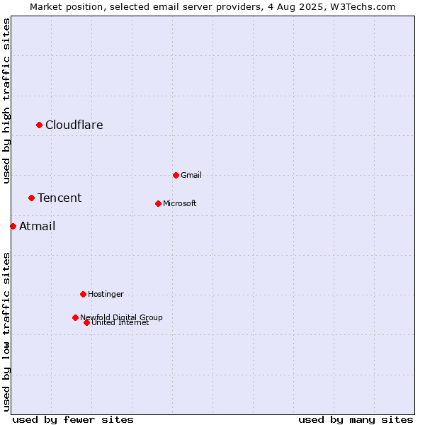 Market position of Cloudflare vs. Tencent vs. Atmail