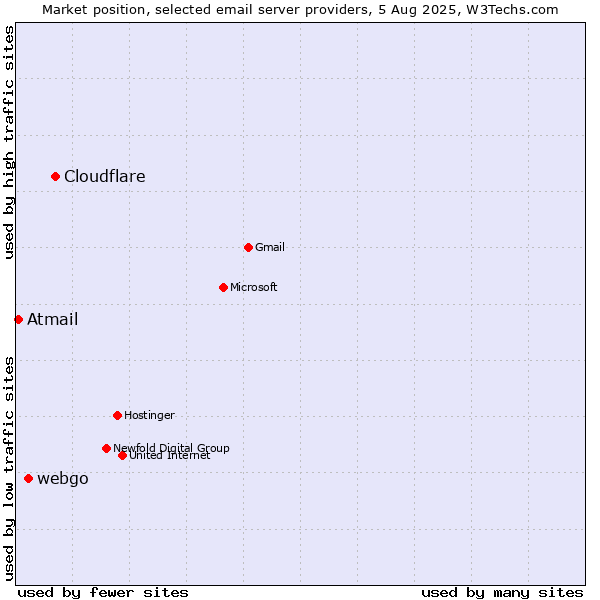 Market position of Cloudflare vs. webgo vs. Atmail