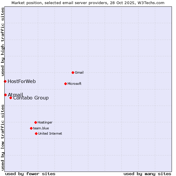 Market position of Contabo Group vs. Atmail vs. HostForWeb