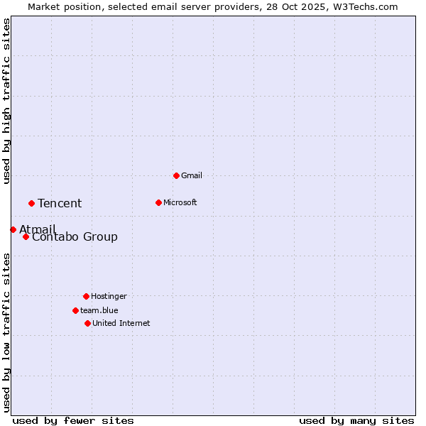 Market position of Tencent vs. Contabo Group vs. Atmail