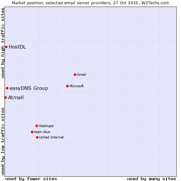 Market position of easyDNS Group vs. HostDL vs. Atmail