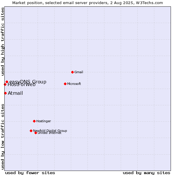 Market position of easyDNS Group vs. Atmail vs. HostForWeb