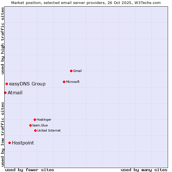 Market position of Hostpoint vs. easyDNS Group vs. Atmail