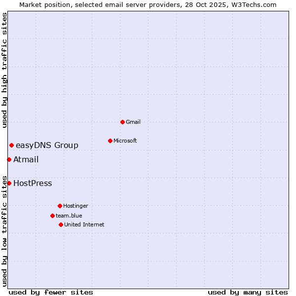 Market position of easyDNS Group vs. HostPress vs. Atmail