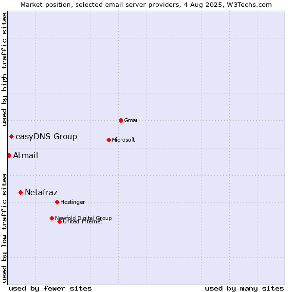 Market position of Netafraz vs. easyDNS Group vs. Atmail