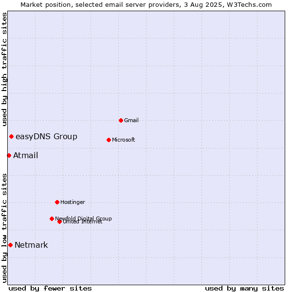 Market position of easyDNS Group vs. Netmark vs. Atmail