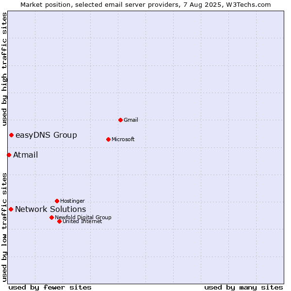 Market position of easyDNS Group vs. Network Solutions vs. Atmail