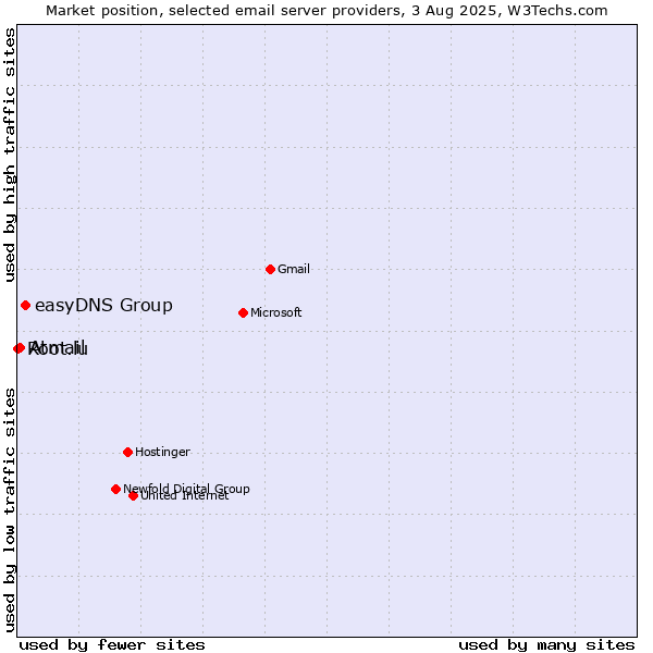 Market position of easyDNS Group vs. Atmail vs. Root.lu