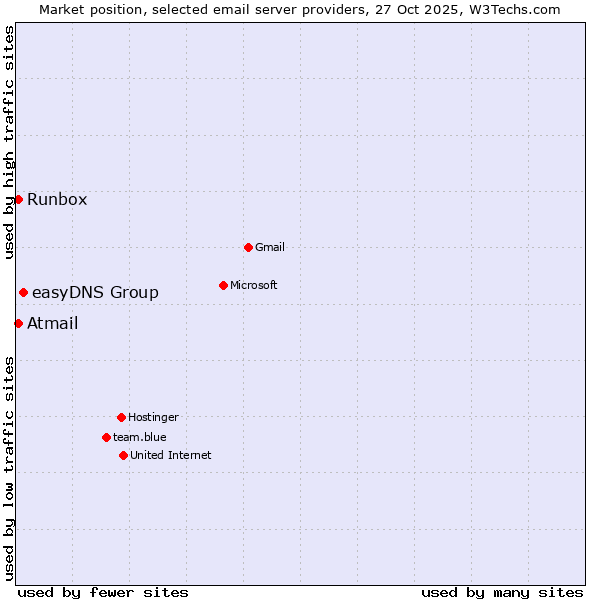Market position of easyDNS Group vs. Runbox vs. Atmail