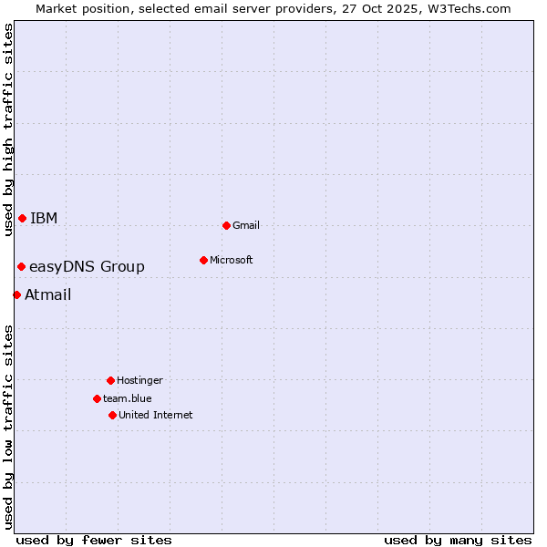 Market position of IBM vs. easyDNS Group vs. Atmail