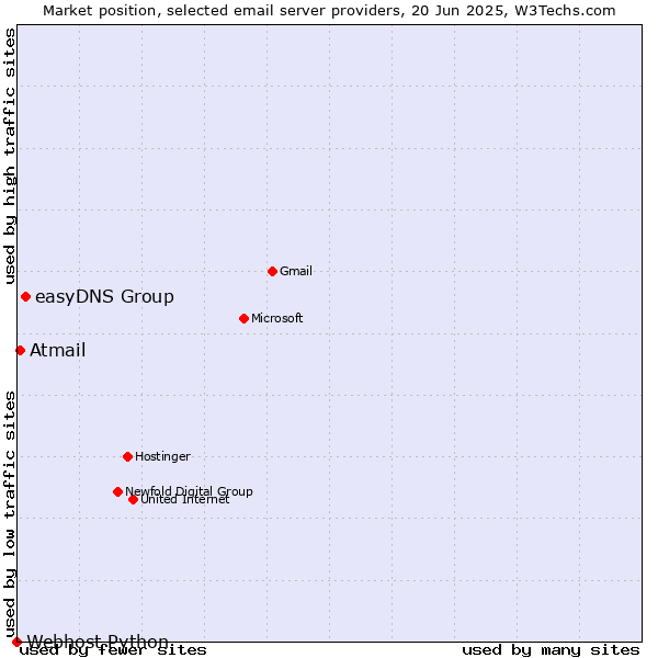 Market position of easyDNS Group vs. Atmail vs. Webhost Python