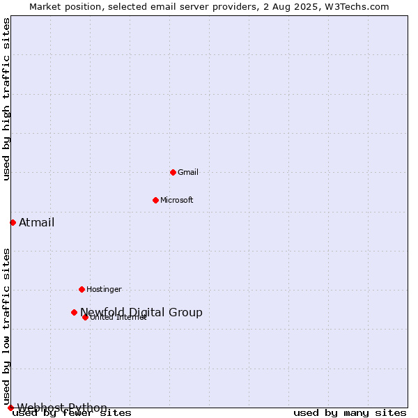 Market position of Newfold Digital Group vs. Atmail vs. Webhost Python
