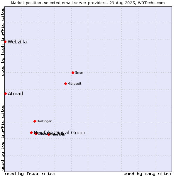 Market position of Newfold Digital Group vs. Atmail vs. Webzilla