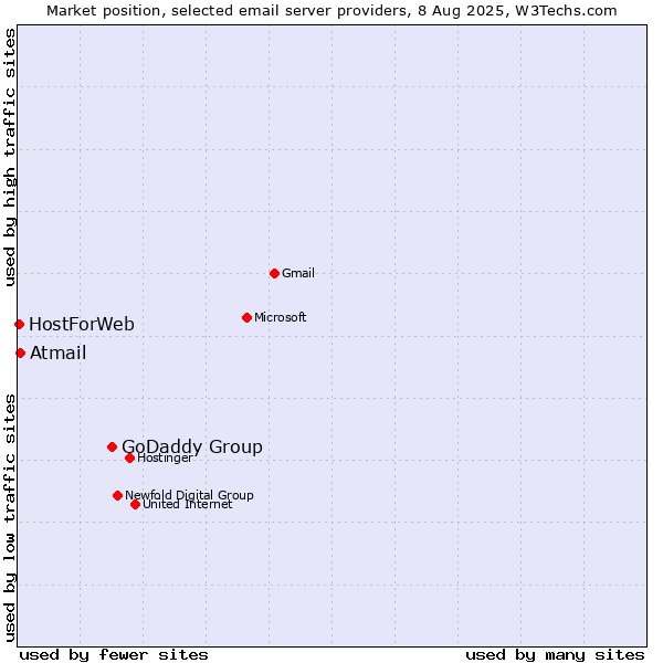 Market position of GoDaddy Group vs. Atmail vs. HostForWeb