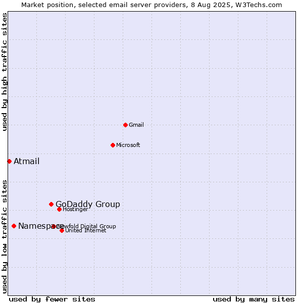 Market position of GoDaddy Group vs. Namespace vs. Atmail