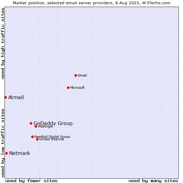 Market position of GoDaddy Group vs. Netmark vs. Atmail