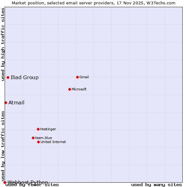Market position of Iliad Group vs. Atmail vs. Webhost Python