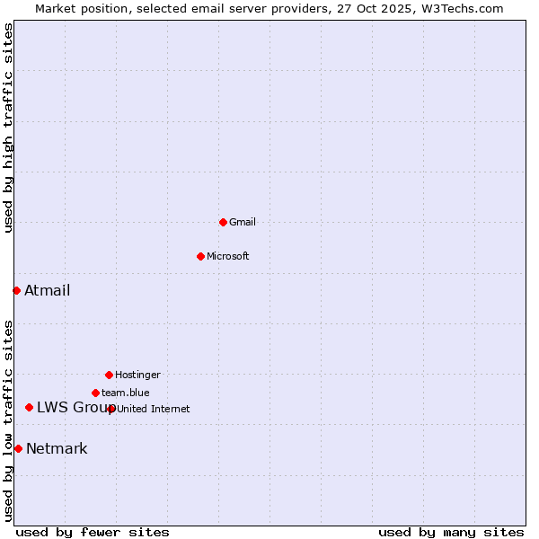 Market position of LWS Group vs. Netmark vs. Atmail