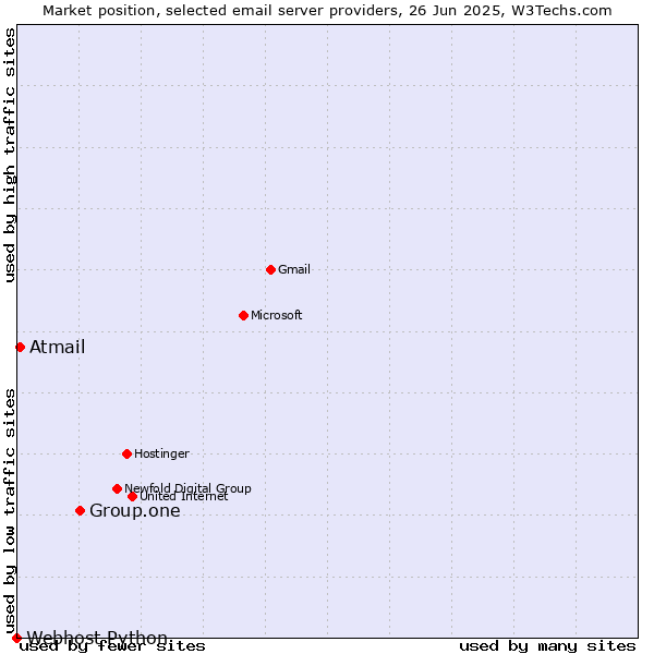 Market position of Group.one vs. Atmail vs. Webhost Python