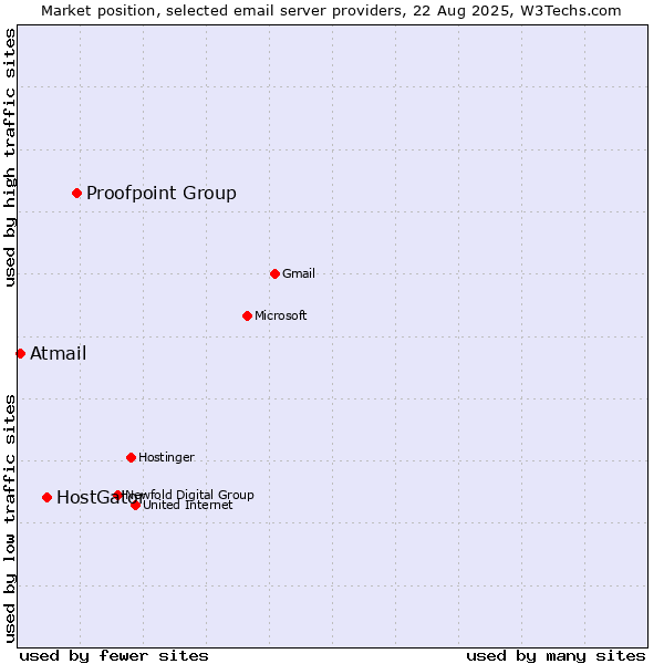Market position of Proofpoint Group vs. HostGator vs. Atmail