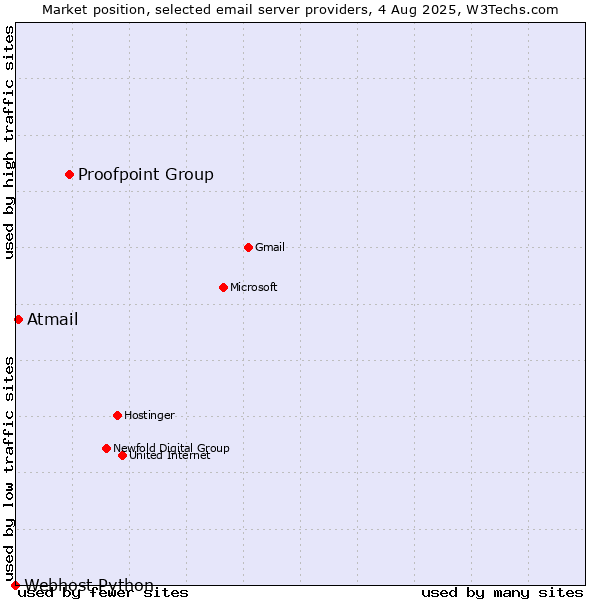 Market position of Proofpoint Group vs. Atmail vs. Webhost Python
