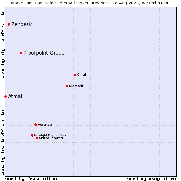 Market position of Proofpoint Group vs. Zendesk vs. Atmail